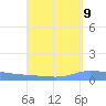 Guanica tide chart for Friday, September 9, 2022