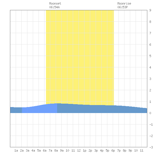 Guanica tide chart for Monday, October 10, 2022