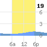 Guanica tide chart for Wednesday, October 19, 2022