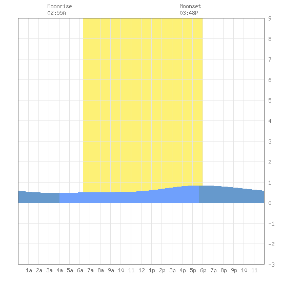 Guanica tide chart for Friday, October 21, 2022