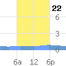 Guanica tide chart for Saturday, October 22, 2022