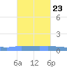 Guanica tide chart for Sunday, October 23, 2022