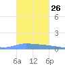 Guanica tide chart for Wednesday, October 26, 2022