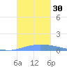 Guanica tide chart for Sunday, October 30, 2022