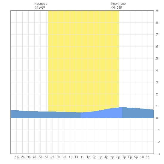 Guanica tide chart for Friday, October 7, 2022