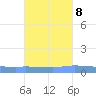 Guanica tide chart for Saturday, October 8, 2022