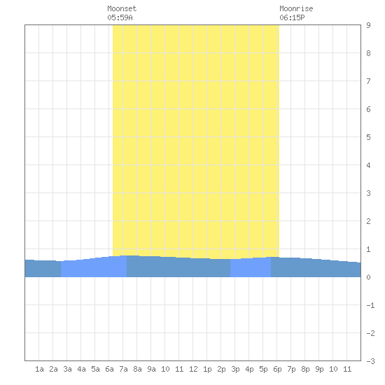 Guanica tide chart for Sunday, October 9, 2022