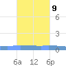 Guanica tide chart for Sunday, October 9, 2022