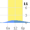 Guanica tide chart for Friday, November 11, 2022