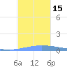 Guanica tide chart for Tuesday, November 15, 2022
