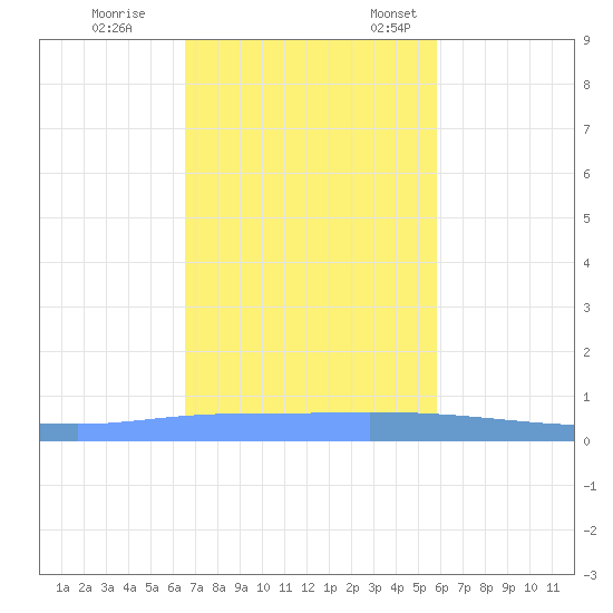 Guanica tide chart for Saturday, November 19, 2022