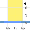 Guanica tide chart for Friday, November 4, 2022