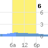 Guanica tide chart for Sunday, November 6, 2022
