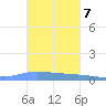 Guanica tide chart for Monday, November 7, 2022