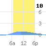 Guanica tide chart for Saturday, December 10, 2022