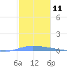 Guanica tide chart for Sunday, December 11, 2022