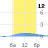 Guanica tide chart for Monday, December 12, 2022