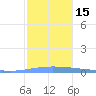 Guanica tide chart for Thursday, December 15, 2022