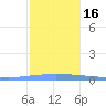 Guanica tide chart for Friday, December 16, 2022
