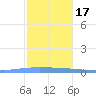 Guanica tide chart for Saturday, December 17, 2022