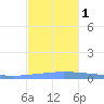 Guanica tide chart for Thursday, December 1, 2022