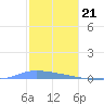 Guanica tide chart for Wednesday, December 21, 2022