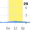 Guanica tide chart for Thursday, December 29, 2022