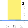 Guanica tide chart for Friday, December 2, 2022