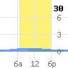 Guanica tide chart for Friday, December 30, 2022
