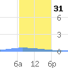 Guanica tide chart for Saturday, December 31, 2022