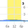 Guanica tide chart for Saturday, December 3, 2022