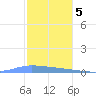 Guanica tide chart for Monday, December 5, 2022