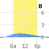 Guanica tide chart for Thursday, December 8, 2022