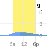 Guanica tide chart for Friday, December 9, 2022