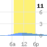 Guanica tide chart for Wednesday, January 11, 2023