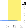 Guanica tide chart for Sunday, January 15, 2023
