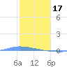 Guanica tide chart for Tuesday, January 17, 2023