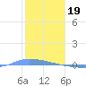 Guanica tide chart for Thursday, January 19, 2023