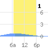 Guanica tide chart for Sunday, January 1, 2023