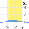 Guanica tide chart for Saturday, January 21, 2023