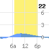 Guanica tide chart for Sunday, January 22, 2023