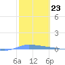 Guanica tide chart for Monday, January 23, 2023