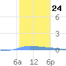 Guanica tide chart for Tuesday, January 24, 2023