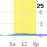 Guanica tide chart for Wednesday, January 25, 2023