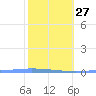 Guanica tide chart for Friday, January 27, 2023
