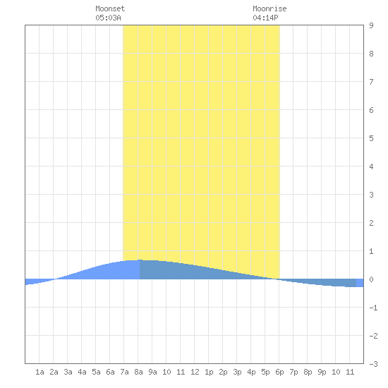 Guanica tide chart for Wednesday, January 4, 2023