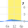 Guanica tide chart for Saturday, January 7, 2023