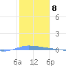 Guanica tide chart for Sunday, January 8, 2023