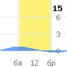 Guanica tide chart for Wednesday, February 15, 2023
