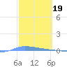 Guanica tide chart for Sunday, February 19, 2023